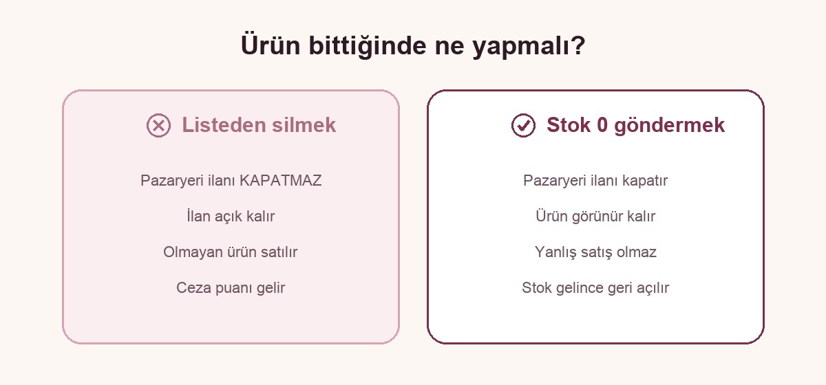 Ürünü listeden silmek ile stok sıfır göndermeyi karşılaştıran şema