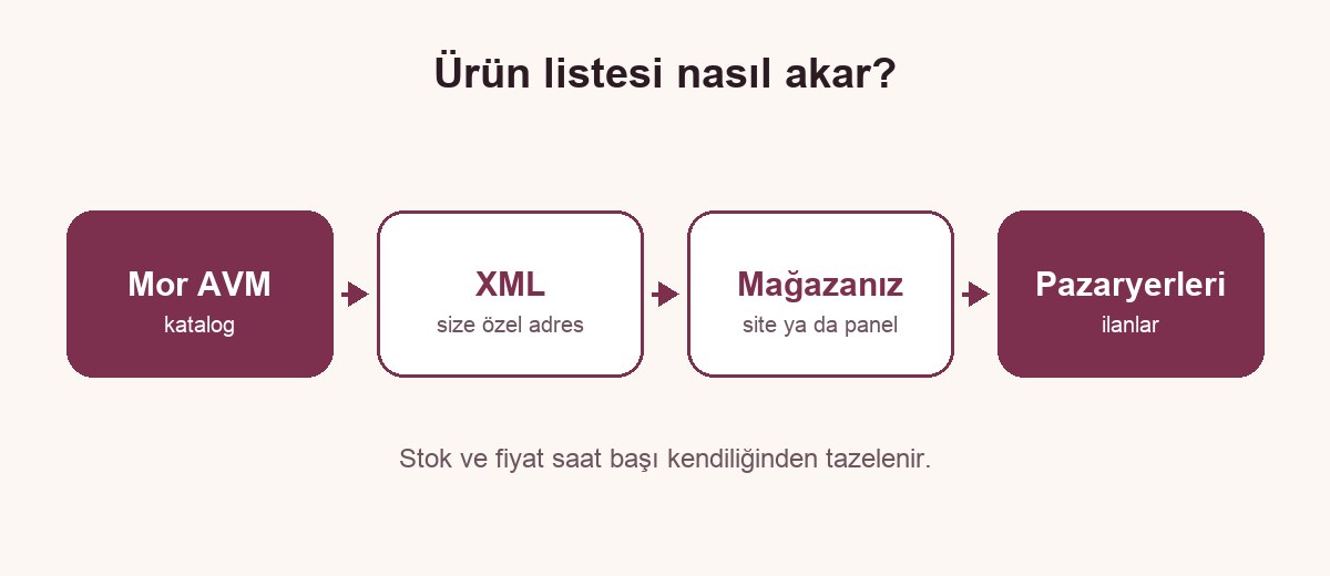 Ürün listesinin Mor AVM kataloğundan XML ile mağazaya ve pazaryerlerine akışını gösteren şema